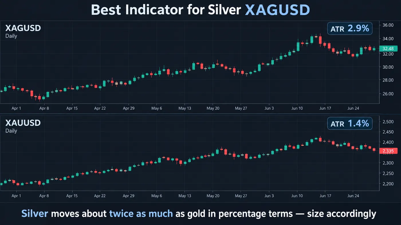Two stacked daily charts over the same three months: XAGUSD silver on top with an ATR readout of 2.9 per cent Two stacked daily charts over the same three months: XAGUSD silver on top with an ATR readout of 2.9 per cent and XAUUSD gold below with an ATR readout of 1.4 per cent, and a caption strip reading silver moves about twice as much as gold in percentage terms, size accordingly