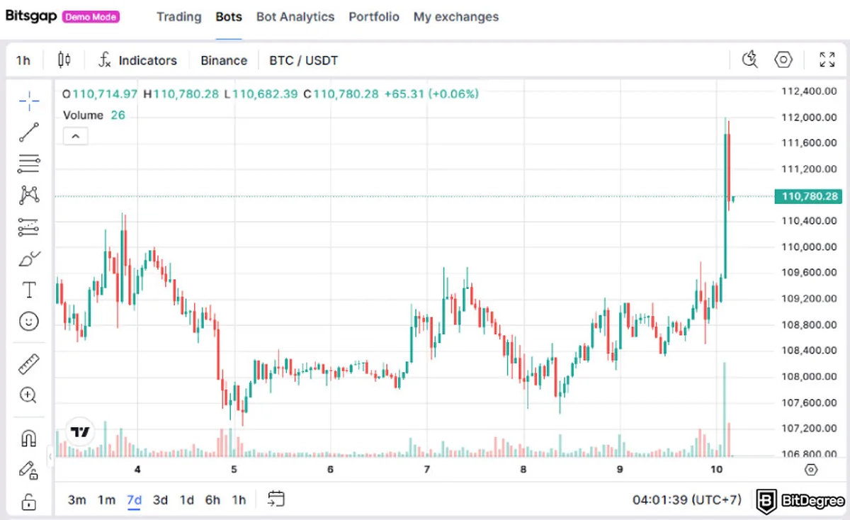 Bitsgap terminal in demo mode with the Trading, Bots, Bot Analytics, Portfolio and My exchanges tabs, a BTC/USDT chart on Binance with drawing tools on the left and a volume pane below