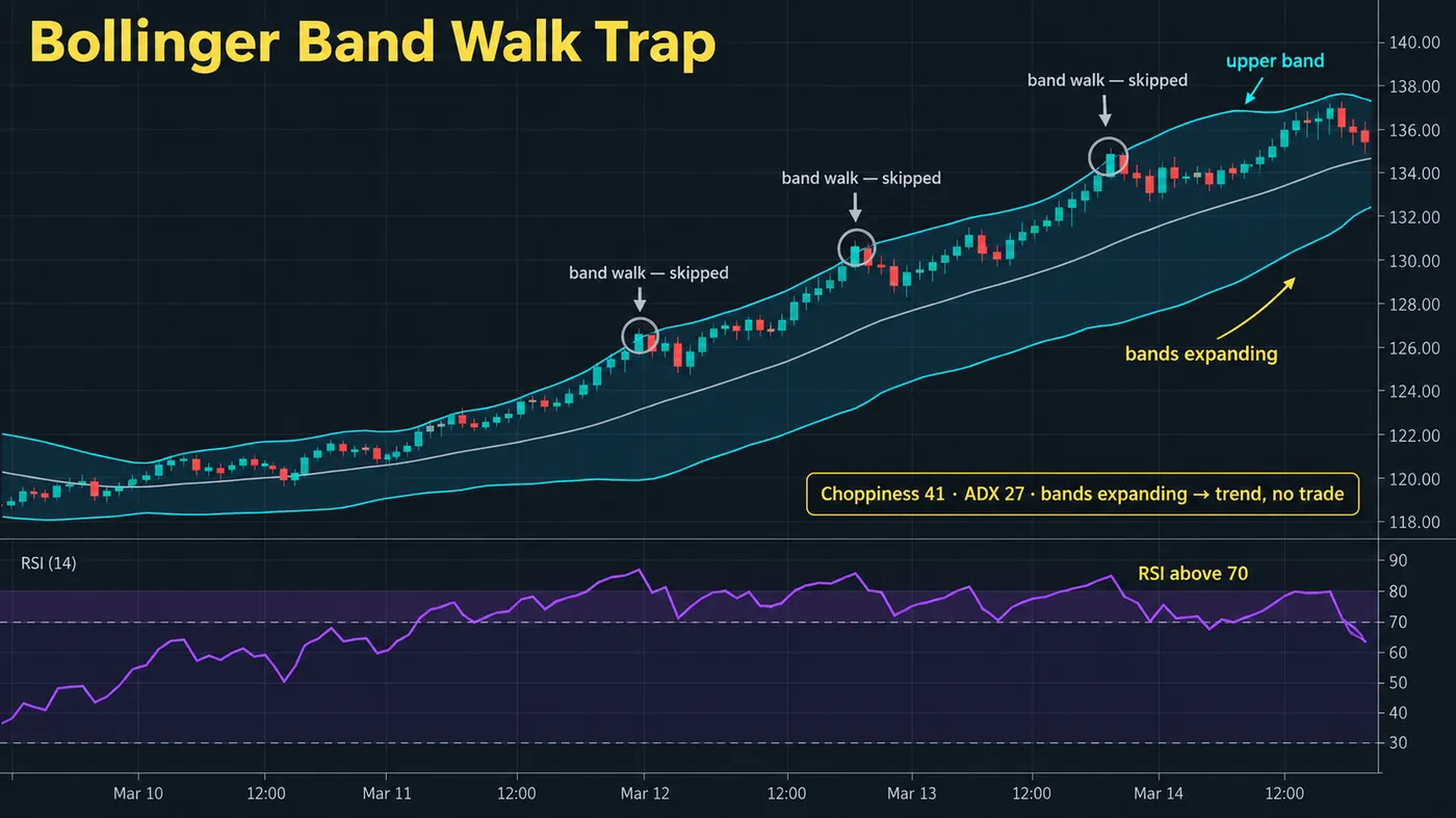 The same strategy failing in a trend: price walking up the upper Bollinger Band for many candles while RSI sta The same strategy failing in a trend: price walking up the upper Bollinger Band for many candles while RSI stays above 70, three would-be short signals greyed out and labelled skipped, and a regime filter (band width expanding, ADX or Choppiness reading) shown as the reason