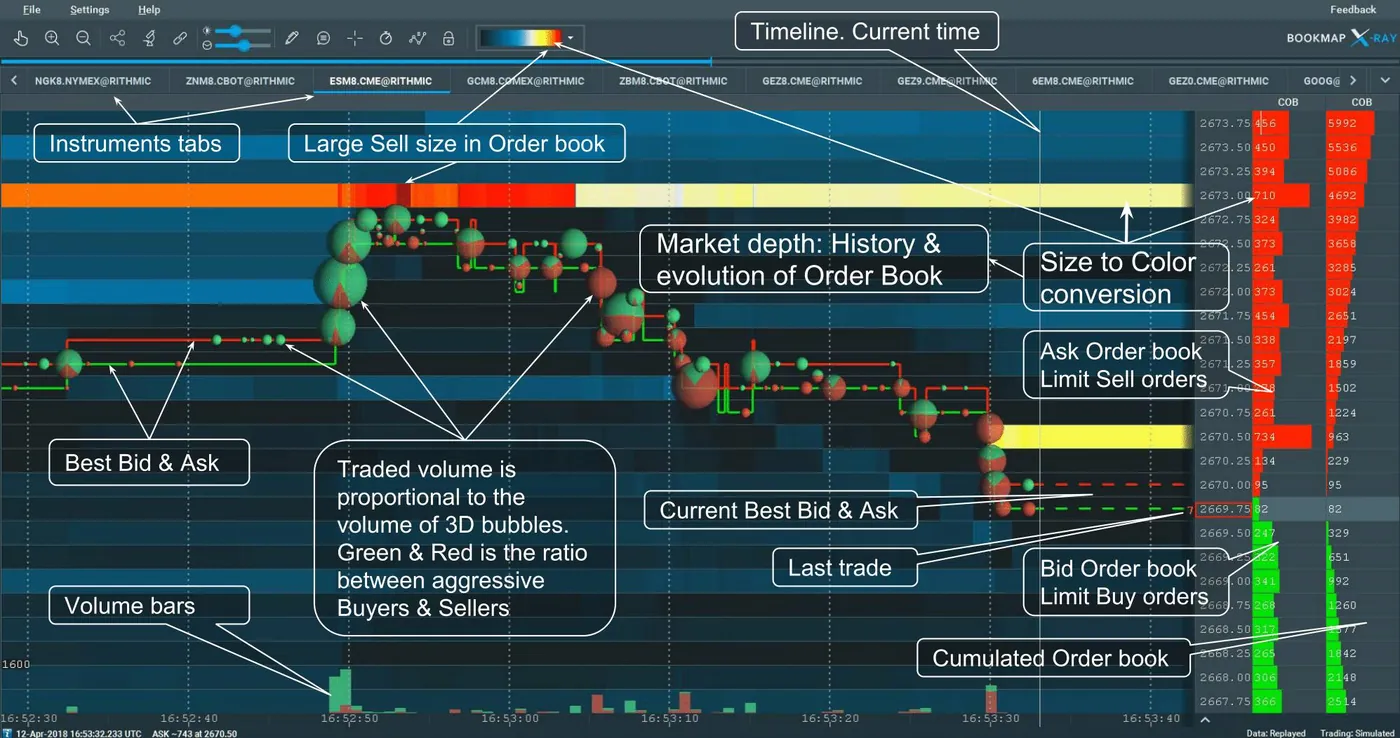 Annotated Bookmap chart labelling the heatmap elements Annotated Bookmap chart labelling the heatmap elements: best bid and ask, resting limit orders in the order book, market depth history, volume bubbles sized by traded volume, last trade and cumulated order book