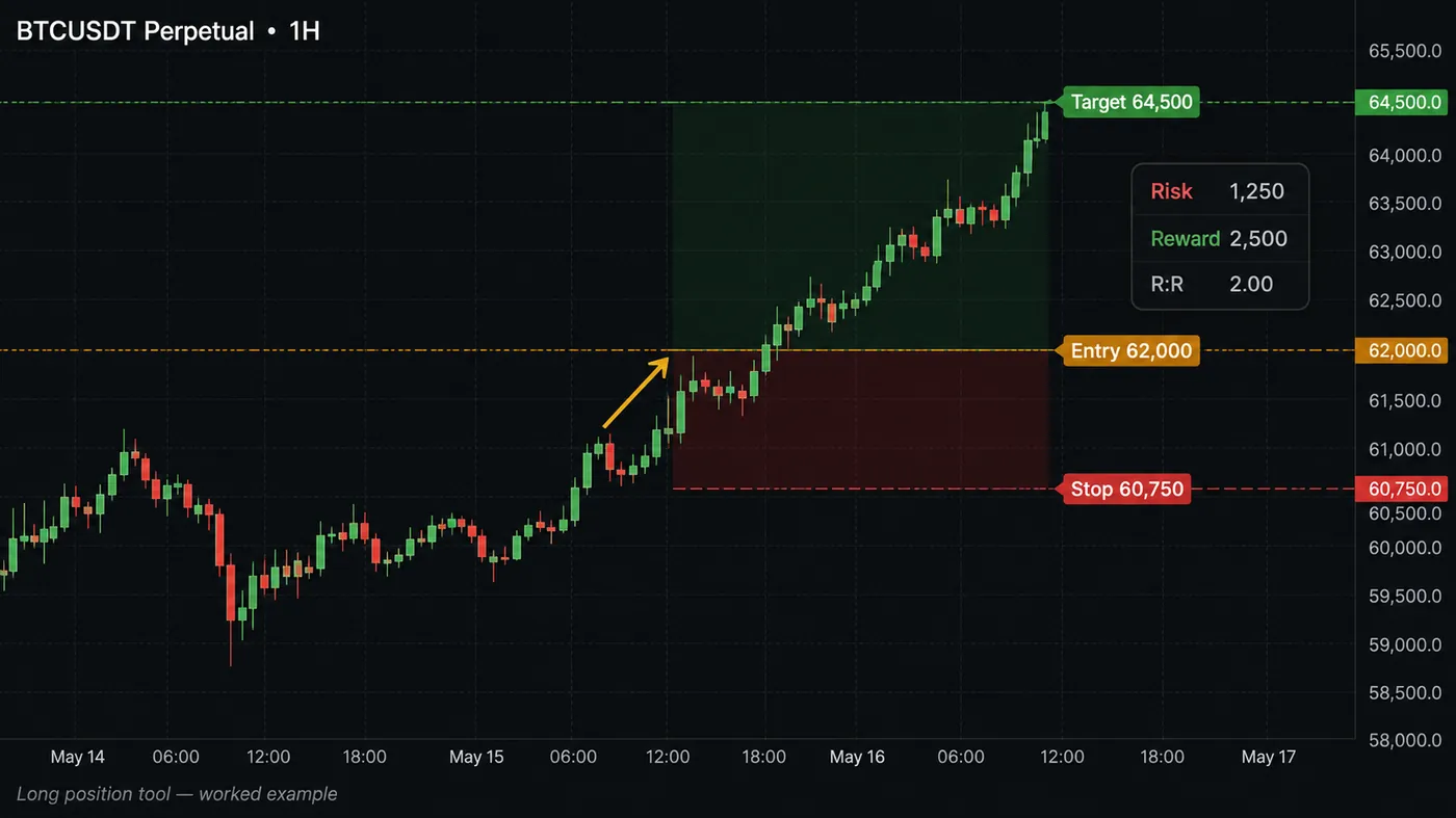 BTCUSDT perpetual 1-hour chart with a long position tool BTCUSDT perpetual 1-hour chart with a long position tool: entry 62,000, stop 60,750, target 64,500, risk 1,250 and reward 2,500 per coin for a 2.00 reward-to-risk