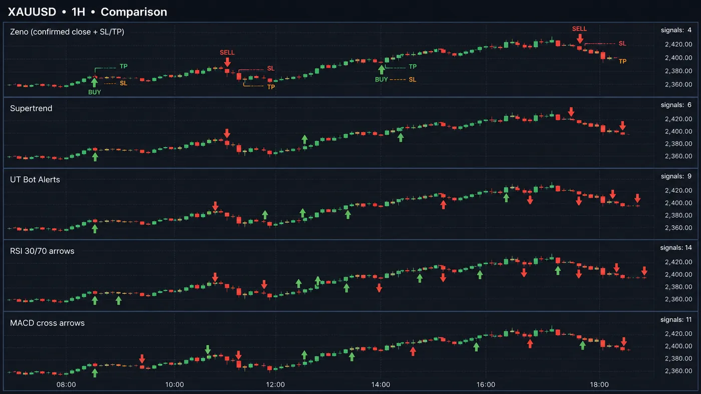 XAUUSD 1-hour comparison of five buy/sell indicators on identical candles XAUUSD 1-hour comparison of five buy/sell indicators on identical candles: Zeno with confirmed close and SL/TP (4 signals), Supertrend (6), UT Bot Alerts (9), RSI 30/70 arrows (14), MACD cross arrows (11)