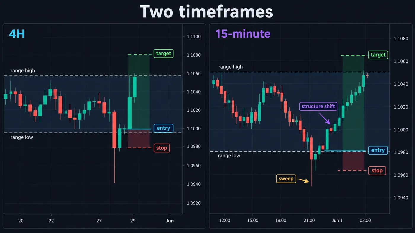 Candle Range Theory on two timeframes: the 4-hour chart with the range high, range low, entry, stop and target Candle Range Theory on two timeframes: the 4-hour chart with the range high, range low, entry, stop and target marked, and the same move on the 15-minute chart with the sweep, the structure shift, the entry at the returned range low, the stop under the wick and the target at the range high