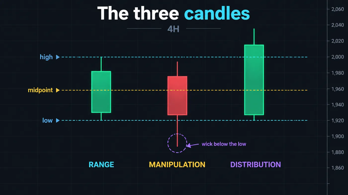 Candle Range Theory: three 4-hour candles labelled range, manipulation and distribution, with the high, midpoi Candle Range Theory: three 4-hour candles labelled range, manipulation and distribution, with the high, midpoint and low of candle 1 drawn as dashed lines and the wick of the manipulation candle below the low circled