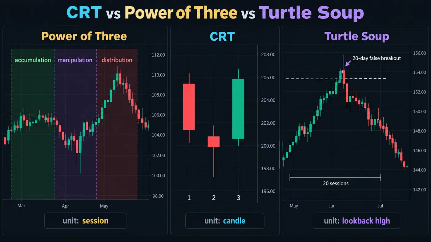 CRT versus Power of Three versus Turtle Soup: three panels showing a session with accumulation, manipulation a CRT versus Power of Three versus Turtle Soup: three panels showing a session with accumulation, manipulation and distribution shaded, the three-candle CRT, and a 20-day false breakout being faded, each labelled with its unit: session, candle, lookback high