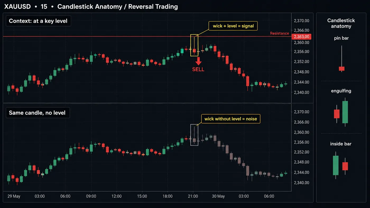 XAUUSD 15-minute chart shown twice with identical candles: a pin bar rejecting a marked resistance level with a SELL arrow labelled wick plus level equals signal, and the same pin bar with no level labelled wick without level equals noise, with a side legend showing pin bar, engulfing and inside bar