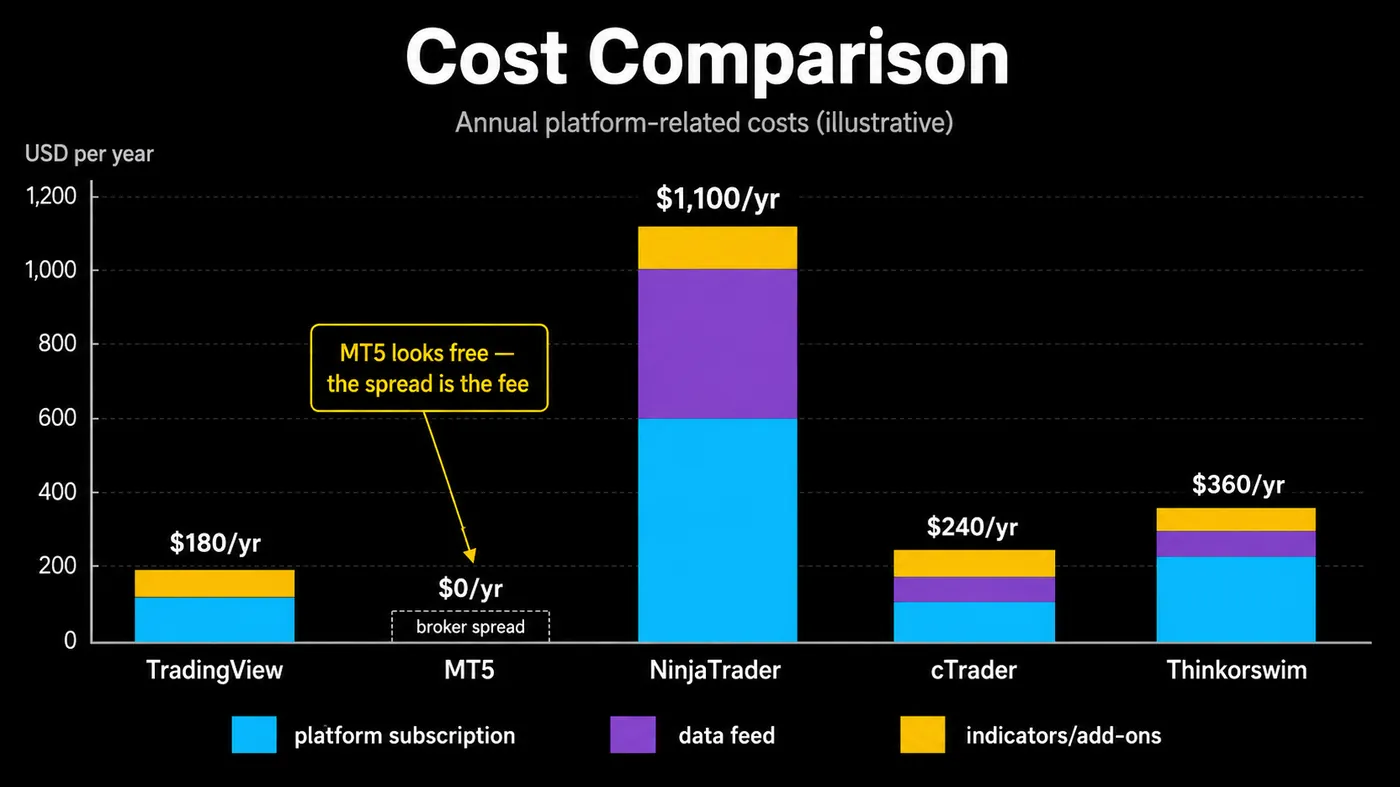 Stacked bar chart of illustrative annual platform costs for TradingView, MT5, NinjaTrader, cTrader and Thinkor Stacked bar chart of illustrative annual platform costs for TradingView, MT5, NinjaTrader, cTrader and Thinkorswim split into subscription, data feed and indicators or add-ons, with a callout MT5 looks free the spread is the fee