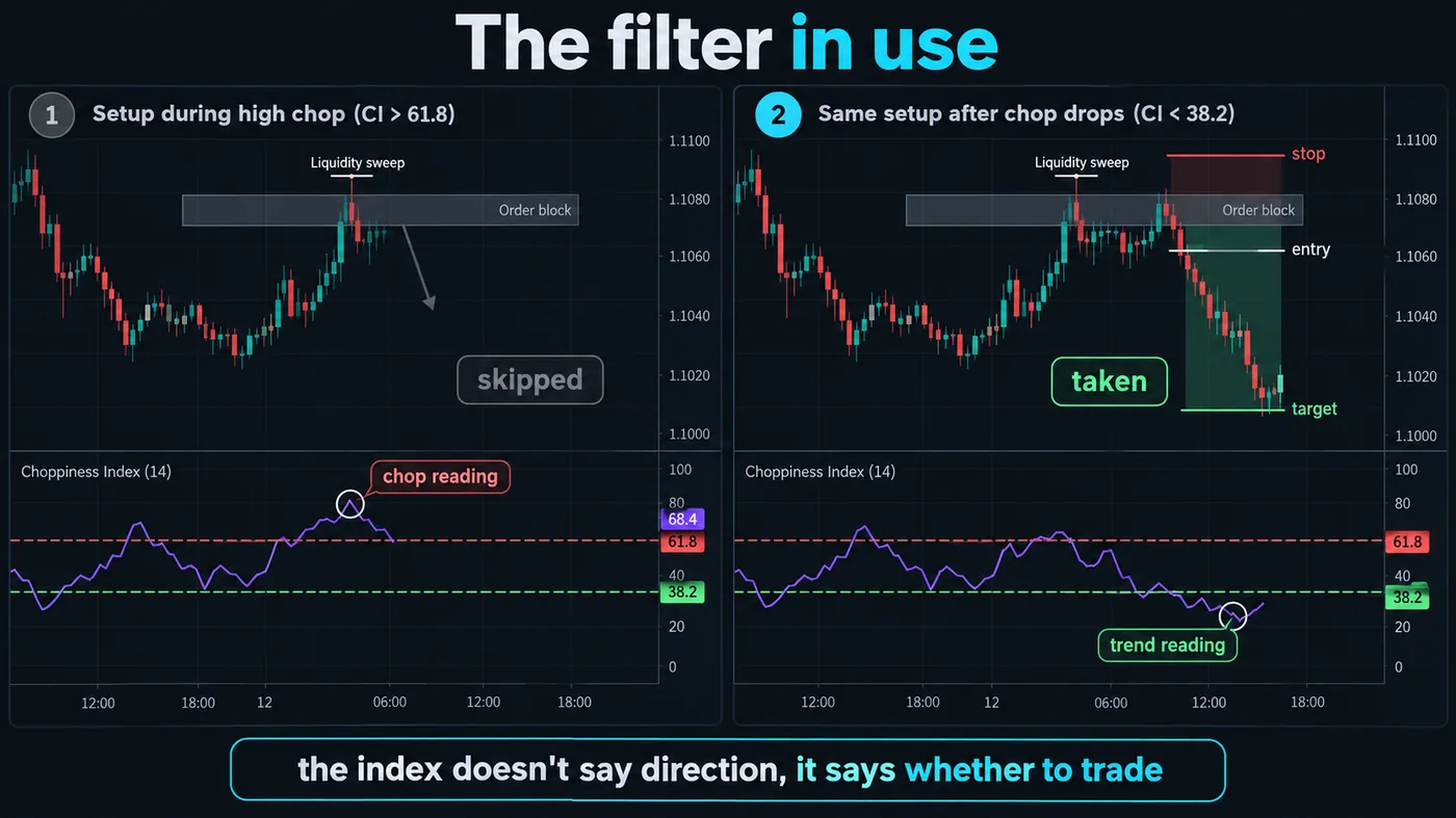 Two panels: a Smart Money setup printed inside a chop reading and skipped, and the same setup after the index Two panels: a Smart Money setup printed inside a chop reading and skipped, and the same setup after the index dropped below 38.2 and taken, with the callout that the index says whether to trade not which direction