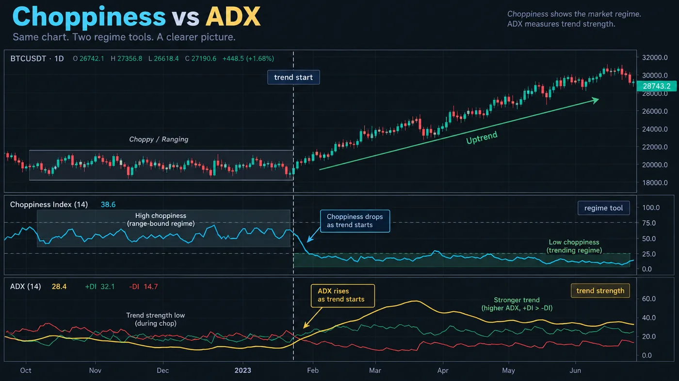 The Choppiness Index and ADX side by side on the same chart at a trend start, their readings compared The Choppiness Index and ADX side by side on the same chart at a trend start, their readings compared