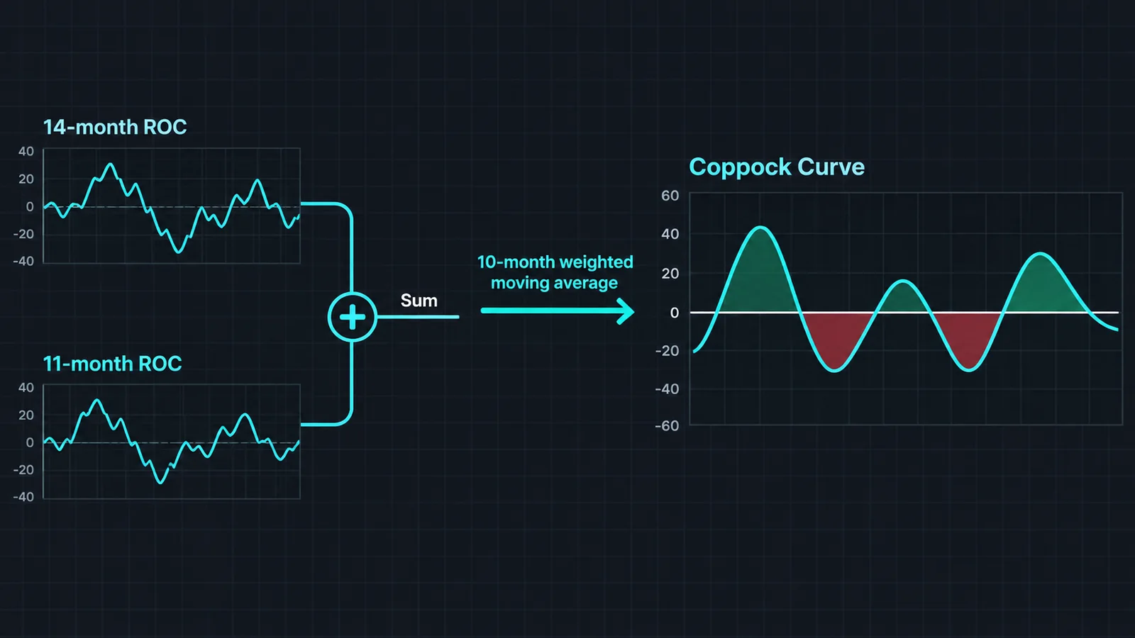 Diagrama que muestra las líneas de tasa de cambio de 14 meses y 11 meses sumadas y suavizadas con una media móvil ponderada de 10 meses para formar la Coppock Curve