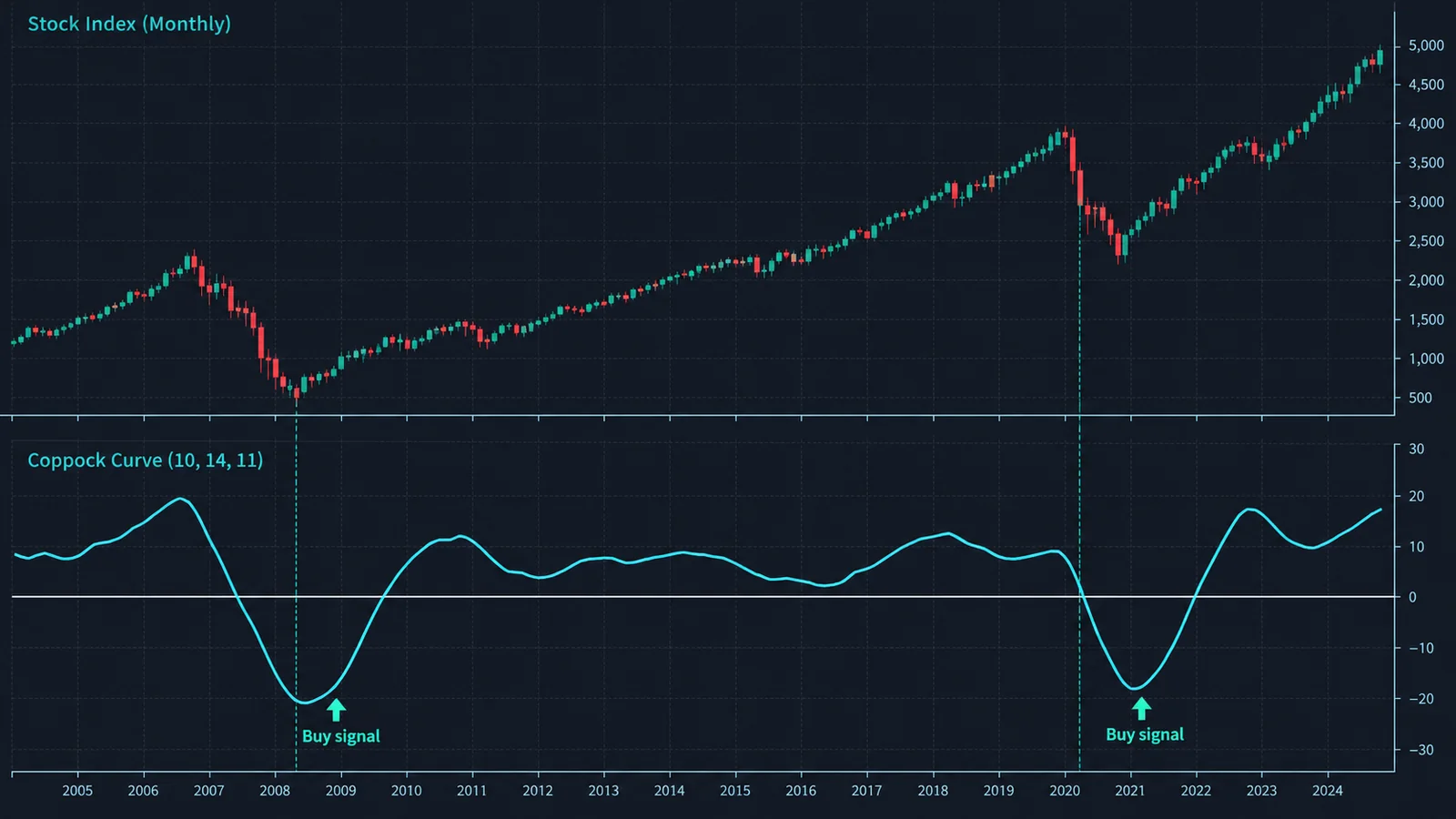 Gráfico mensual de un índice bursátil con la Coppock Curve debajo, con señales de compra marcadas donde la curva gira al alza desde debajo de cero tras mercados bajistas
