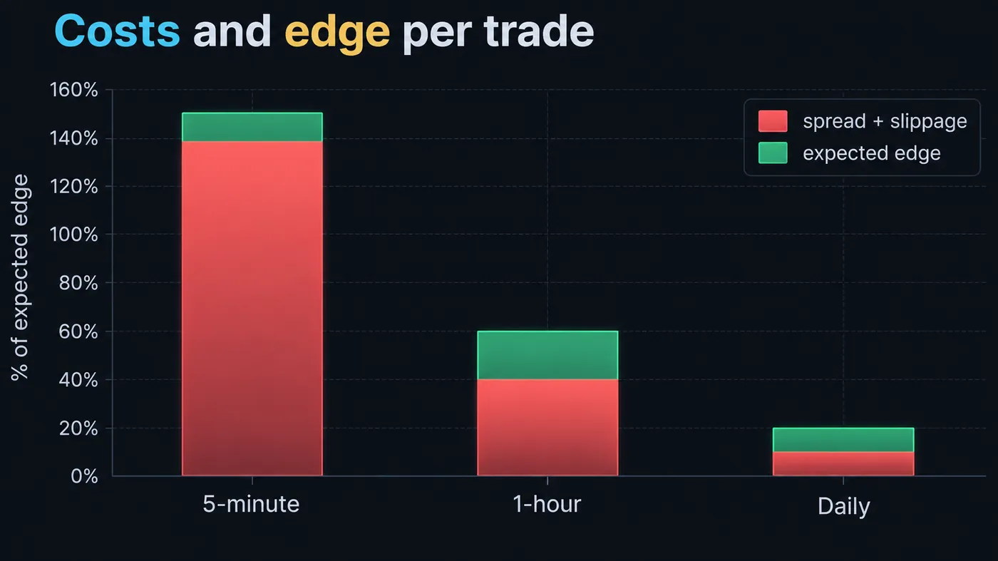 Bar chart of spread plus slippage as a share of the expected edge per trade on 5-minute, 1-hour and daily bars Bar chart of spread plus slippage as a share of the expected edge per trade on 5-minute, 1-hour and daily bars, with the 5-minute bar mostly cost