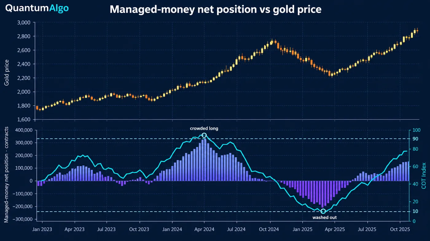 Two-pane chart: weekly gold candles over three years on top and a managed-money net position histogram below w Two-pane chart: weekly gold candles over three years on top and a managed-money net position histogram below with a COT Index line from 0 to 100 and dashed thresholds at 90 and 10, one extreme labelled crowded long and one labelled washed out, each followed by a turn in price