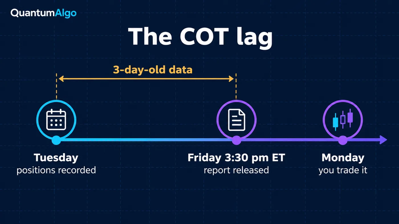 A horizontal timeline: Tuesday positions recorded, Friday 3:30 pm Eastern report released, Monday you trade it A horizontal timeline: Tuesday positions recorded, Friday 3:30 pm Eastern report released, Monday you trade it, with a bracket labelled three-day-old data and calendar, document and chart icons