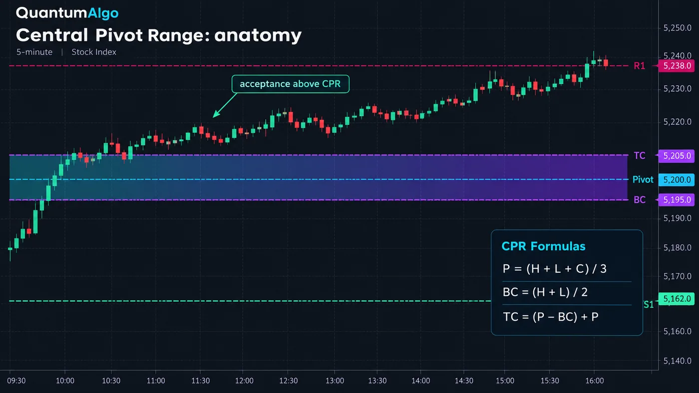 A 5-minute index chart on a dark background with the Central Pivot Range shaded between three lines labelled T A 5-minute index chart on a dark background with the Central Pivot Range shaded between three lines labelled TC, Pivot and BC, R1 and S1 lines above and below, the formulas P equals high plus low plus close over three, BC equals high plus low over two and TC equals P minus BC plus P on the side, and price opening above the band and holding it with the label acceptance above CPR