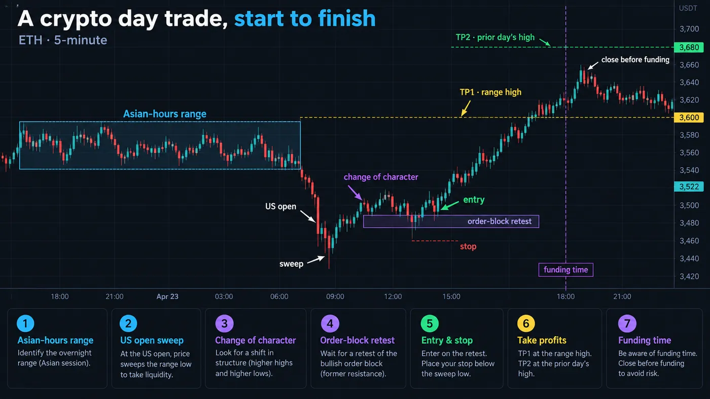 ETH 5-minute chart with the Asian-hours range, the US-open sweep of the low, the change of character, entry on ETH 5-minute chart with the Asian-hours range, the US-open sweep of the low, the change of character, entry on the order-block retest, stop, TP1 at the range high, TP2 at the prior day high, and the funding time marked