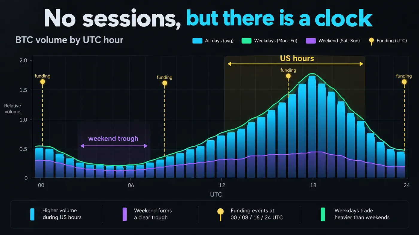 Bar chart of BTC volume by UTC hour over a typical week, peaking in US hours with a weekend trough and the dai Bar chart of BTC volume by UTC hour over a typical week, peaking in US hours with a weekend trough and the daily funding timestamps marked