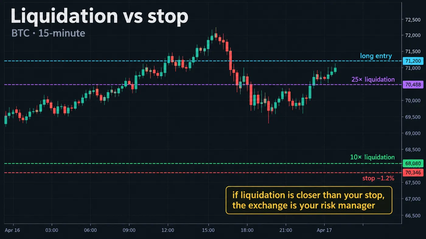 BTC 15-minute chart with a long entry, a stop 1.2 percent below, and the liquidation price at 10x and 25x leve BTC 15-minute chart with a long entry, a stop 1.2 percent below, and the liquidation price at 10x and 25x leverage drawn as two lines, captioned if liquidation is closer than your stop the exchange is your risk manager