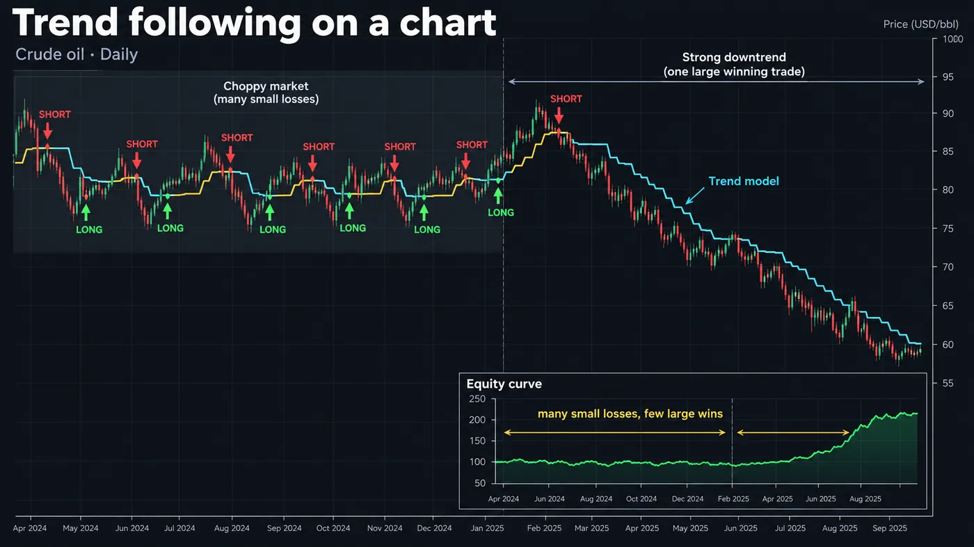 Crude oil daily chart over 18 months with a long-term trend model flipping long and short at crossovers, many Crude oil daily chart over 18 months with a long-term trend model flipping long and short at crossovers, many small losses in chop and one large winning trend, with an equity-curve inset that goes sideways then jumps, captioned many small losses few large wins
