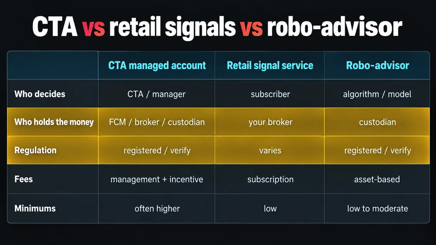 Comparison table of a CTA managed account, a retail signal service and a robo-advisor across who decides, who Comparison table of a CTA managed account, a retail signal service and a robo-advisor across who decides, who holds the money, regulation, fees and minimums, with the regulation and custody rows highlighted
