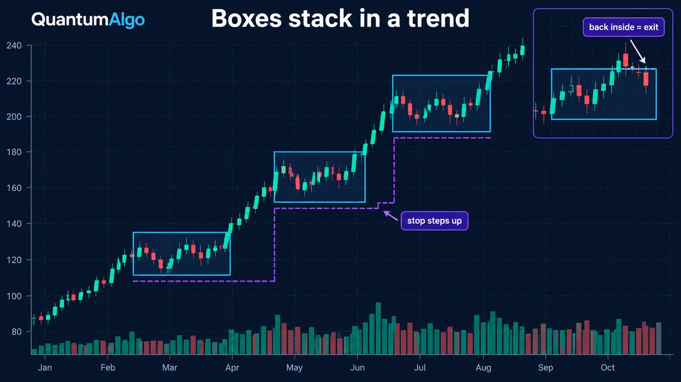 Three ascending Darvas boxes forming a staircase in an uptrend with the stop stepping up under each new box bo Three ascending Darvas boxes forming a staircase in an uptrend with the stop stepping up under each new box bottom, and a small inset of a failed breakout falling back inside the box labelled back inside equals exit