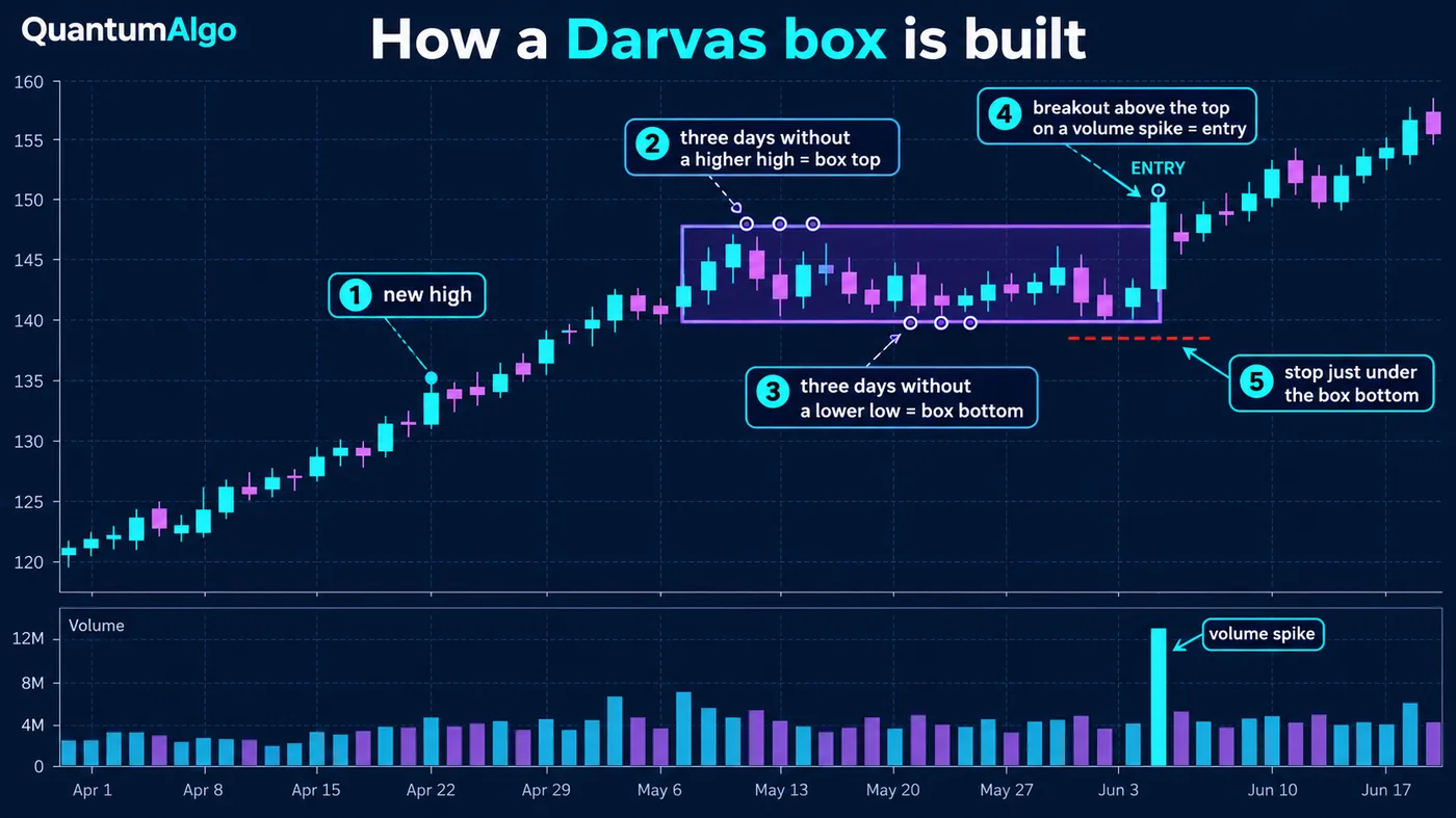 A daily stock chart on a dark background making new highs, with numbered steps: one, a new high; two, three da A daily stock chart on a dark background making new highs, with numbered steps: one, a new high; two, three days without a higher high confirms the box top; three, three days without a lower low confirms the box bottom; four, a breakout above the top on a volume spike is the entry; five, the stop sits just under the box bottom