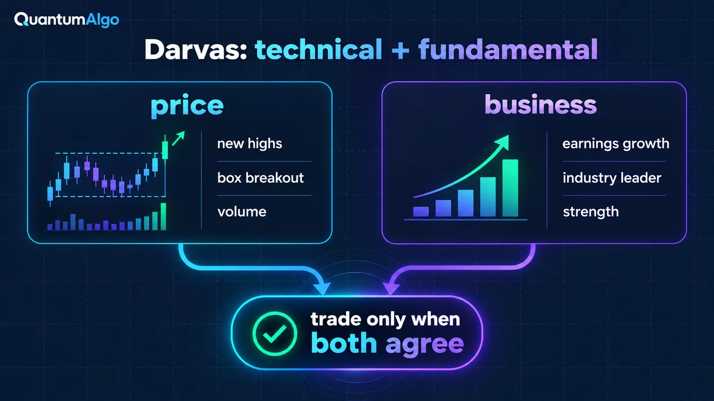 A two-column diagram: on the left, price — new highs, box breakout and volume; on the right, business — earnin A two-column diagram: on the left, price — new highs, box breakout and volume; on the right, business — earnings growth and industry leadership; arrows from both meeting at a box labelled trade only when both agree