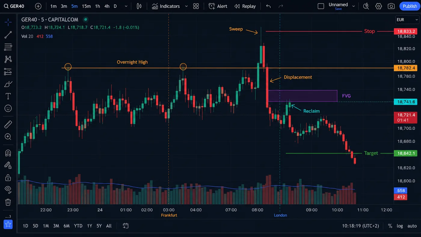 Illustrative GER40 5-minute chart showing an overnight-high liquidity sweep, bearish displacement, FVG, reclaim, stop, target, and volume