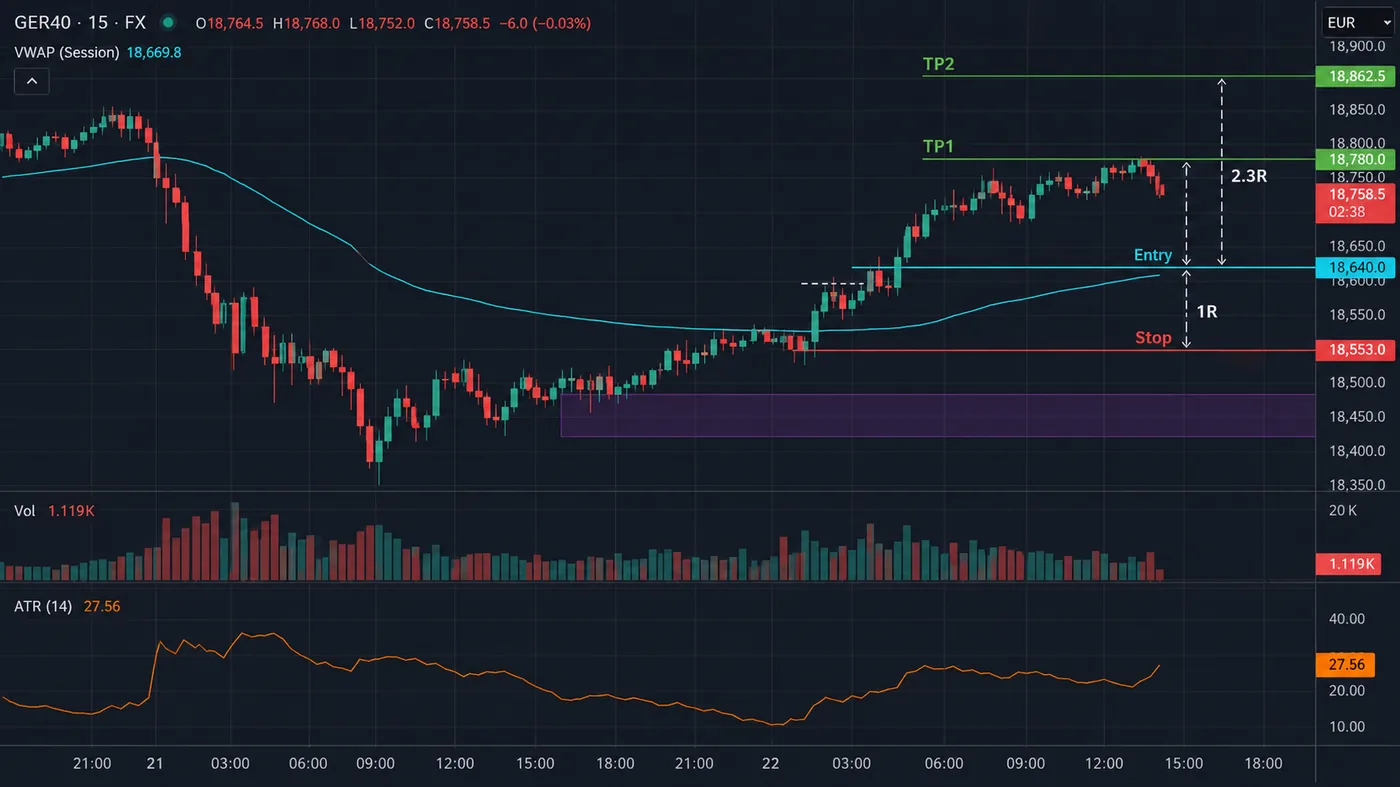 Illustrative GER40 15-minute chart showing VWAP, ATR 14, long entry, invalidation stop, TP1, TP2, a demand zone, and 1R to 2.3R risk-reward markers