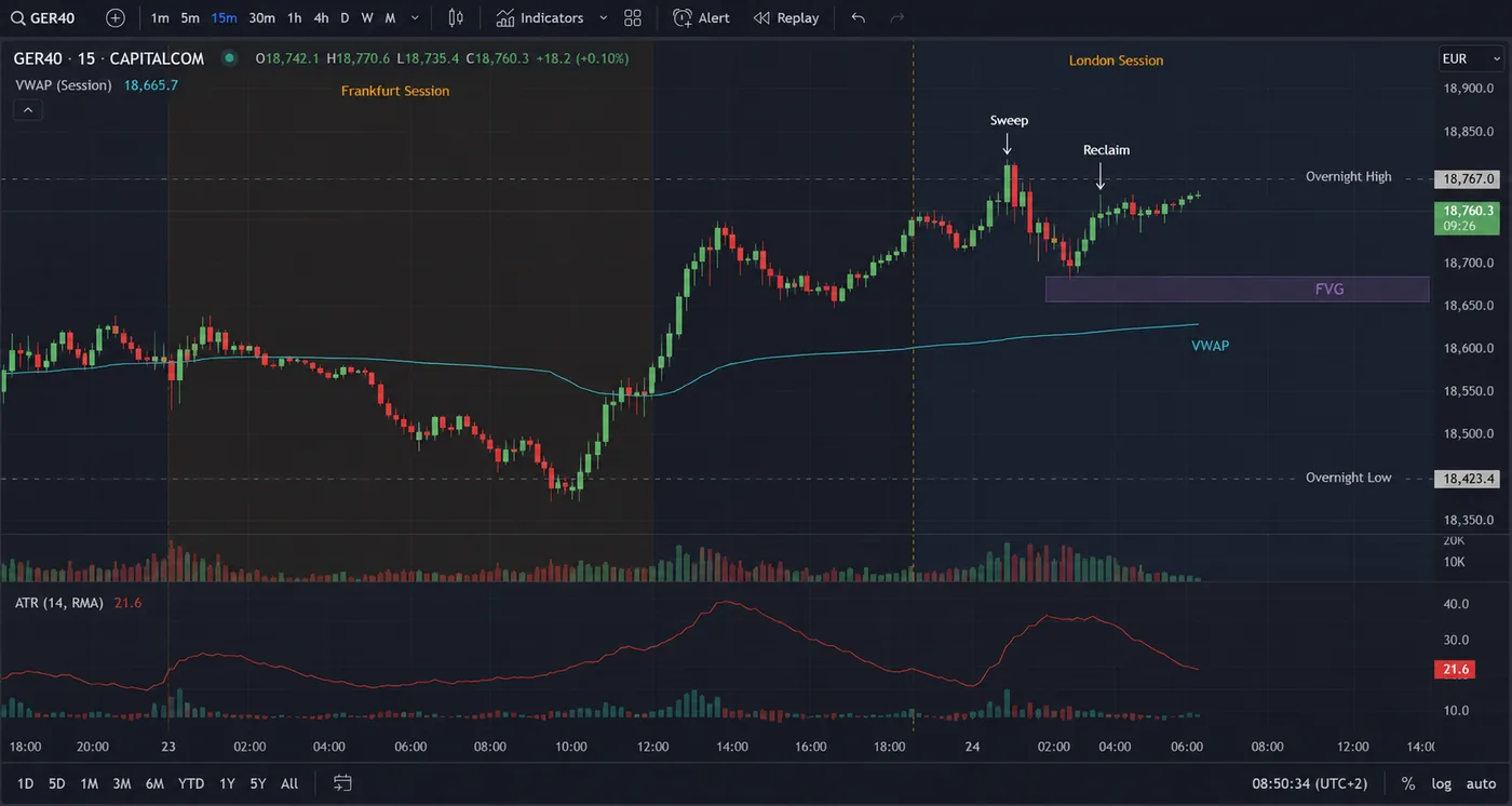 Illustrative GER40 15-minute chart showing Frankfurt and London sessions, VWAP, ATR, overnight high and low, a liquidity sweep, reclaim, and fair value gap