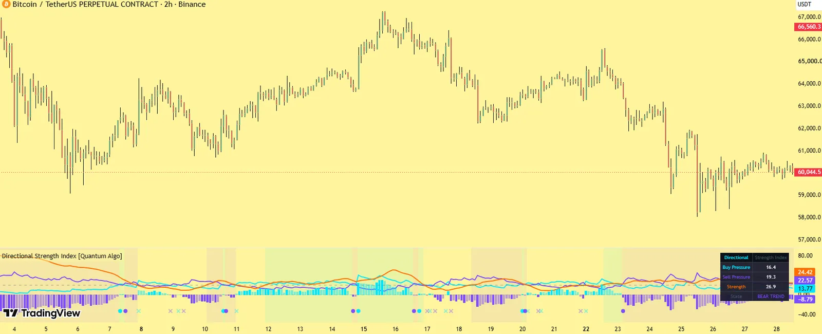 Directional Strength Index by Quantum Algo on BTCUSDT perpetual 2-hour chart: cyan buying pressure, violet selling pressure and amber trend strength lines with the momentum histogram, a filtered cross signal and the status dashboard