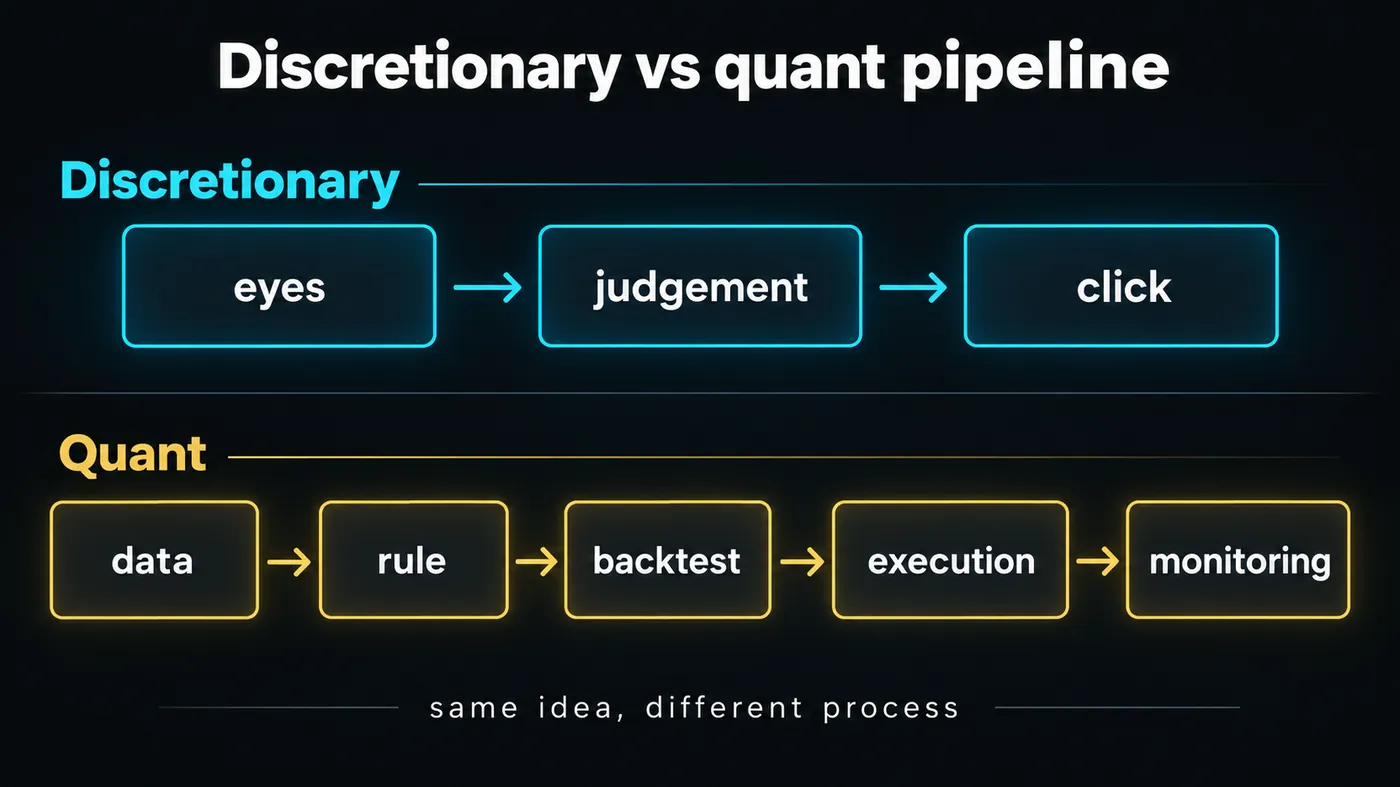 Two pipelines compared Two pipelines compared: discretionary trading as eyes, judgement, click; quantitative trading as data, rule, backtest, execution, monitoring; captioned same idea different process