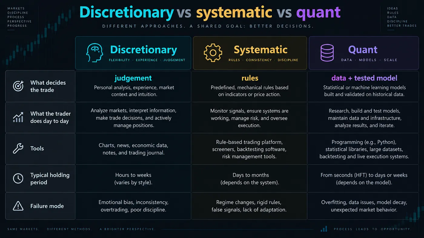 Drei Spalten, die diskretionäres, systematisches und quantitatives Trading danach vergleichen, was den Trade entscheidet, was der Drei Spalten, die diskretionäres, systematisches und quantitatives Trading danach vergleichen, was den Trade entscheidet, was der Trader tut, welche Tools genutzt werden, wie lange gehalten wird und wie der Fehlermodus aussieht