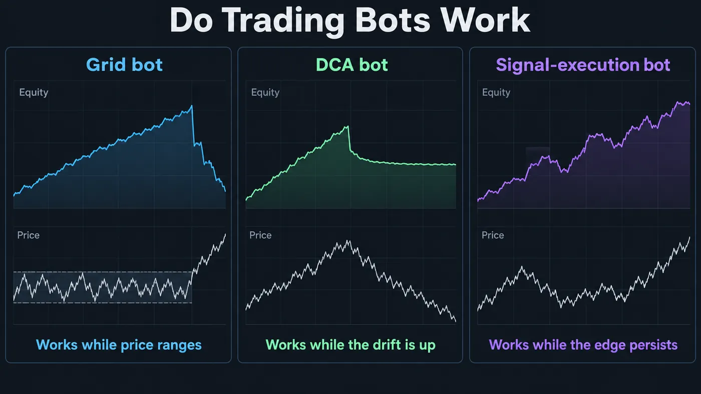 Three small equity-curve panels side by side on a dark background, each with a tiny price sketch beneath: a gr Three small equity-curve panels side by side on a dark background, each with a tiny price sketch beneath: a grid bot whose equity rises smoothly in a ranging market then drops sharply when price trends, a DCA bot whose equity climbs in an uptrend then sits in a long flat drawdown in a downtrend, and a signal-execution bot whose equity steps up with drawdowns but no cliff, each tagged with the condition it works in