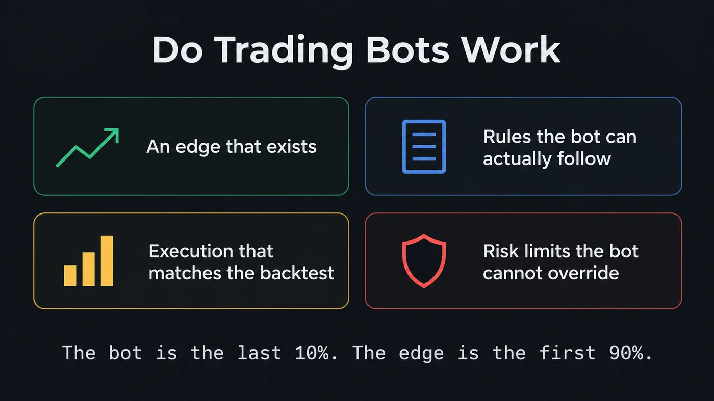 A dark card with four rounded tiles in a two-by-two grid — an edge that exists, rules the bot can actually fol A dark card with four rounded tiles in a two-by-two grid — an edge that exists, rules the bot can actually follow, execution that matches the backtest, and risk limits the bot cannot override — each with a small geometric glyph, and a line in monospace beneath reading the bot is the last ten per cent, the edge is the first ninety