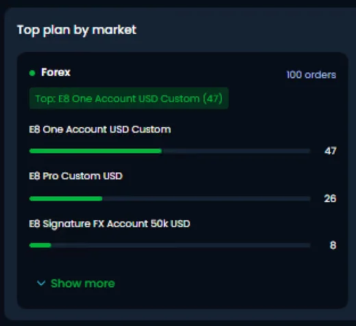 Screenshot des Top-Plans-Panels aus Quantum Algos E8-Markets-Affiliate-Dashboard mit 100 Forex-Orders: E8 One Account USD Custom 47, E8 Pro Custom USD 26 und E8 Signature FX Account 50k USD 8 Screenshot des Top-Plans-Panels aus Quantum Algos E8-Markets-Affiliate-Dashboard mit 100 Forex-Orders: E8 One Account USD Custom 47, E8 Pro Custom USD 26 und E8 Signature FX Account 50k USD 8