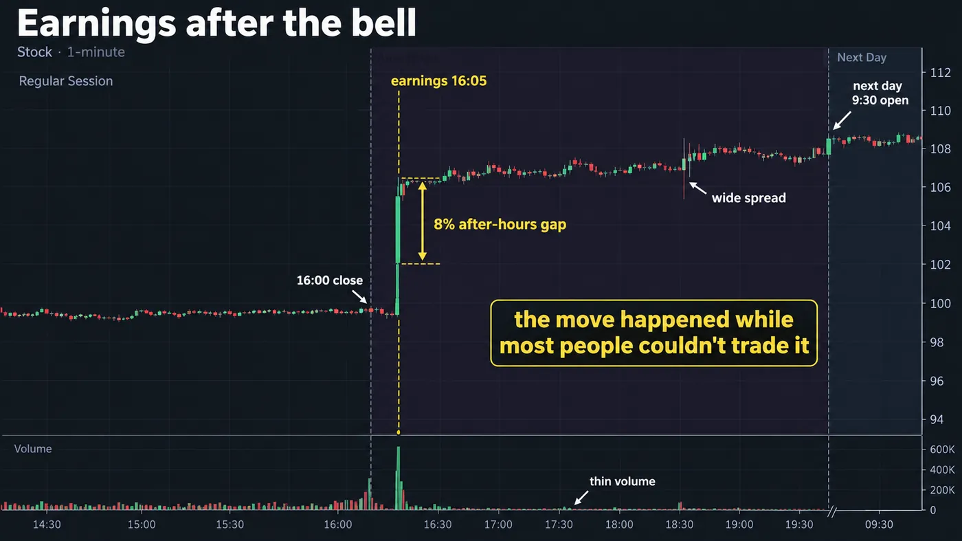 Stock 1-minute chart around the close Stock 1-minute chart around the close: flat regular session, earnings at 16:05, an 8 percent after-hours gap on a wide spread and thin volume, and the next day 9:30 open printing near the after-hours level