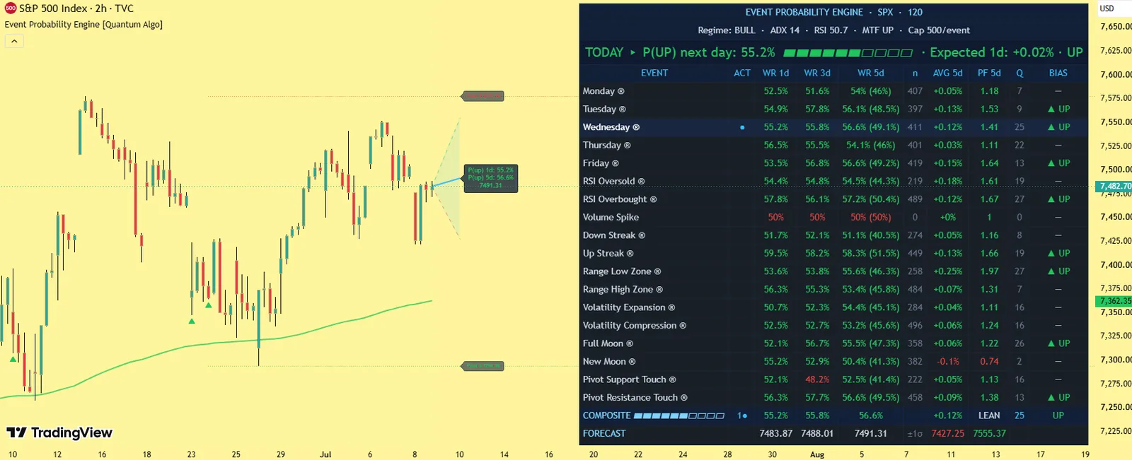 Event Probability Engine by Quantum Algo on the S&P 500 index 2-hour chart: the statistics table with per-event win rates, Wilson bounds and quality scores, the composite row and the forward forecast cone