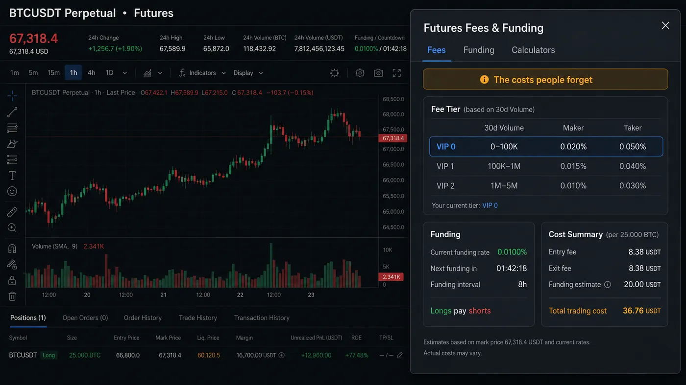 Exchange futures fee and funding panel for BTCUSDT perpetual Exchange futures fee and funding panel for BTCUSDT perpetual: VIP 0 maker 0.020% and taker 0.050%, funding rate 0.0100% every 8 hours, cost summary of entry fee, exit fee and funding estimate totalling 36.76 USDT