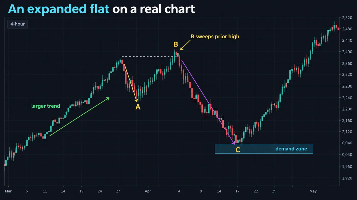 A 4-hour chart with an expanded flat labelled A-B-C inside a larger uptrend, wave B sweeping the prior high an A 4-hour chart with an expanded flat labelled A-B-C inside a larger uptrend, wave B sweeping the prior high and wave C ending at a demand zone