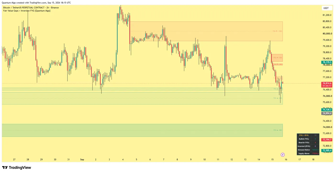 Fair Value Gaps + Inversion FVG by Quantum Algo on BTCUSDT perpetual 2-hour chart: fresh gap boxes with volume scores, a dimmed tested gap and an inverted zone with the dashboard