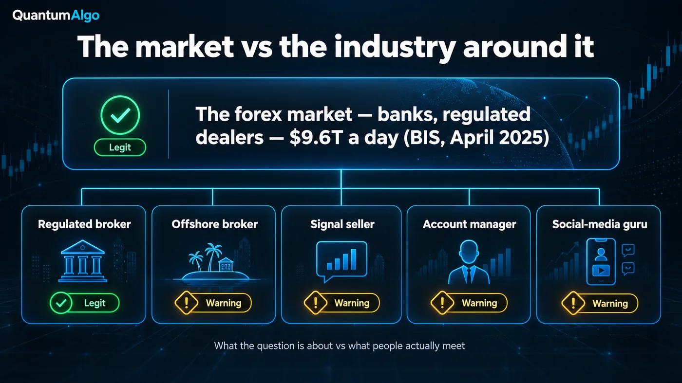 Der Forex-Markt vs. die Branche darum Zwei-Ebenen-Diagramm: der Forex-Markt (Banken und regulierte Dealer, 9.6 Billionen Dollar pro Tag, BIS April 2025) als legitim markiert, und was Retail-Trader sehen — ein regulierter Broker als legitim; ein Offshore-Broker, ein Signalverkäufer, ein Account Manager und ein Social-Media-Guru als Warnung markiert