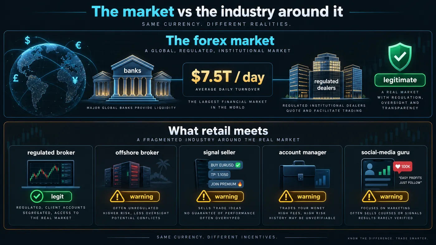 Two-layer diagram Two-layer diagram: the forex market (banks, 7.5 trillion dollars a day, regulated dealers) marked legitimate, and what retail meets — regulated broker, offshore broker, signal seller, account manager, social-media guru — each marked legit or warning