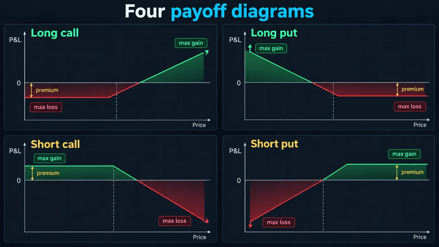Two-by-two grid of payoff diagrams at expiry for long call, long put, short call and short put, with the premi Two-by-two grid of payoff diagrams at expiry for long call, long put, short call and short put, with the premium marked and max loss and max gain labelled; buyers capped loss, sellers open loss