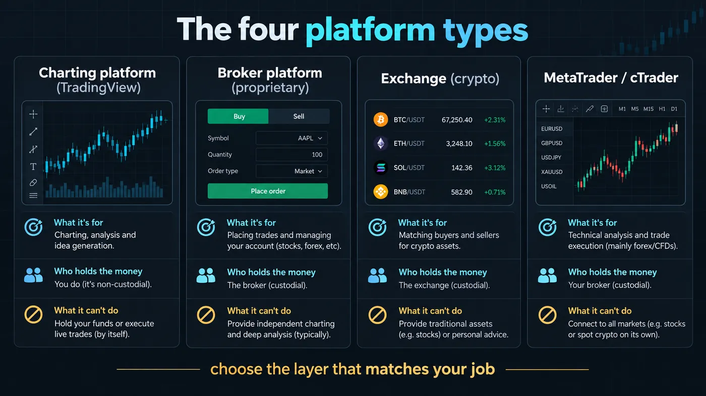 Four trading platform types compared Four trading platform types compared: charting platform (TradingView), broker platform (proprietary), exchange (crypto) and MetaTrader/cTrader terminals, each with what it is for, who holds the money and what it cannot do