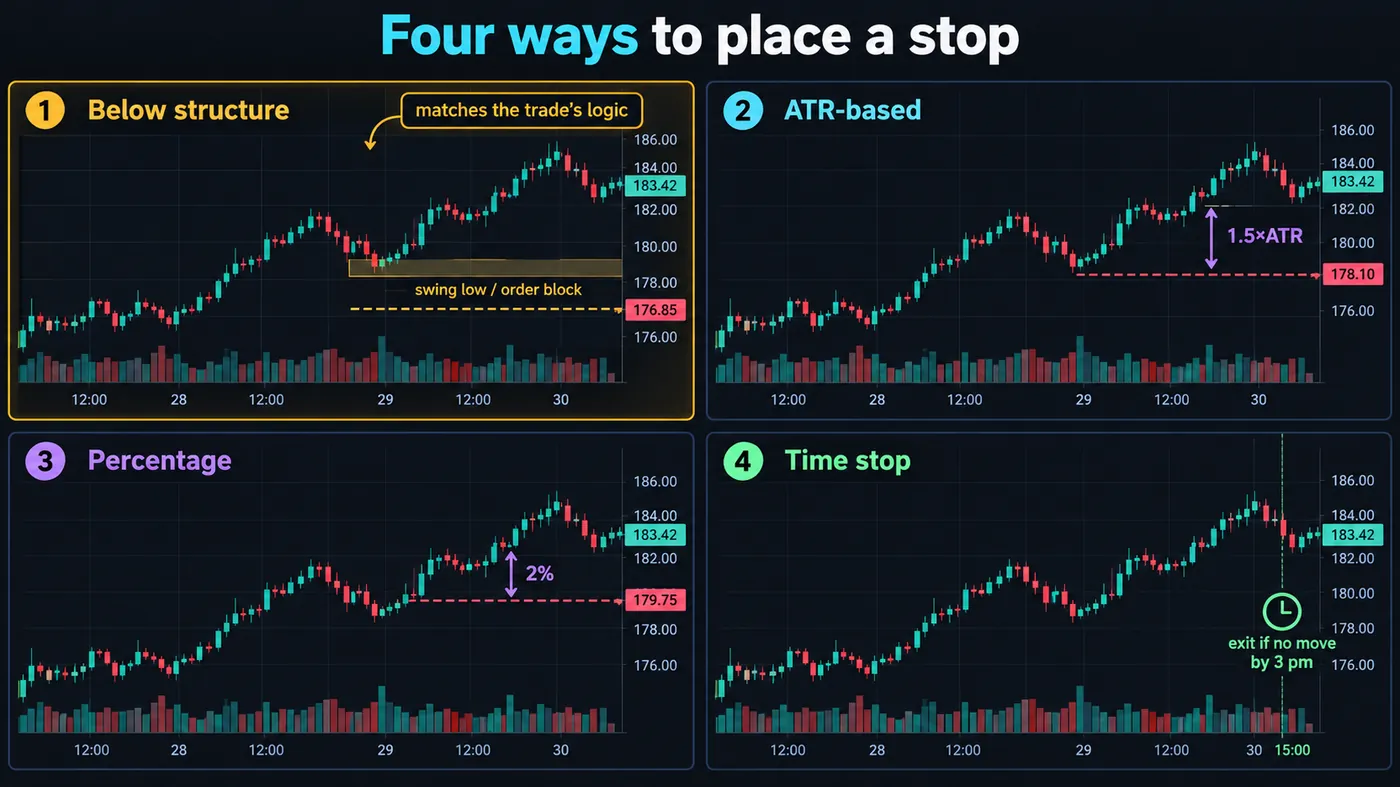 The same chart four times with a stop placed below the structure, at 1.5 ATR, at 2 percent, and as a time stop The same chart four times with a stop placed below the structure, at 1.5 ATR, at 2 percent, and as a time stop, with the structure stop highlighted as the one matching the trade logic