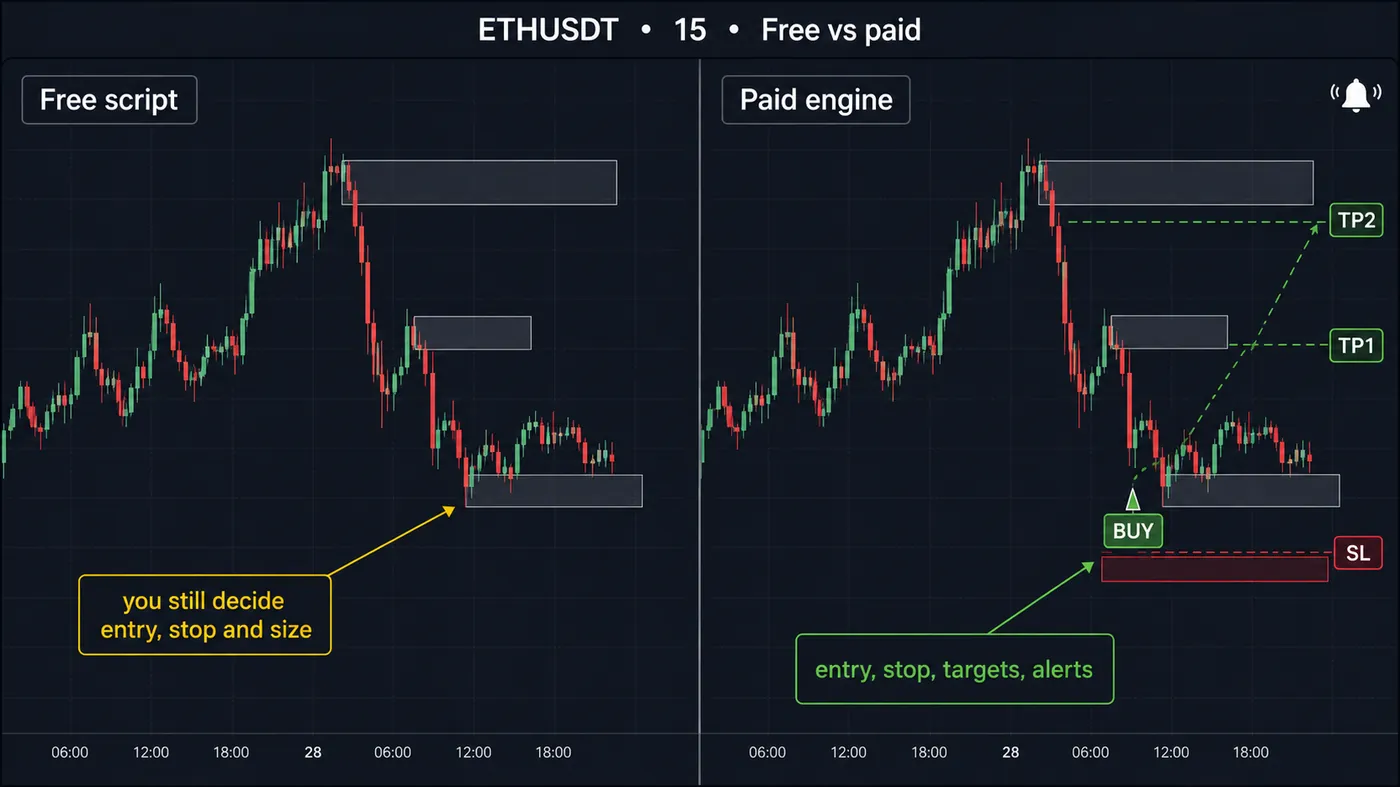 Two ETHUSDT 15-minute panels Two ETHUSDT 15-minute panels: a free script drawing order-block zones with no signals, and a paid engine on the same candles with a BUY label, stop-loss box, TP1 and TP2 and an alert bell