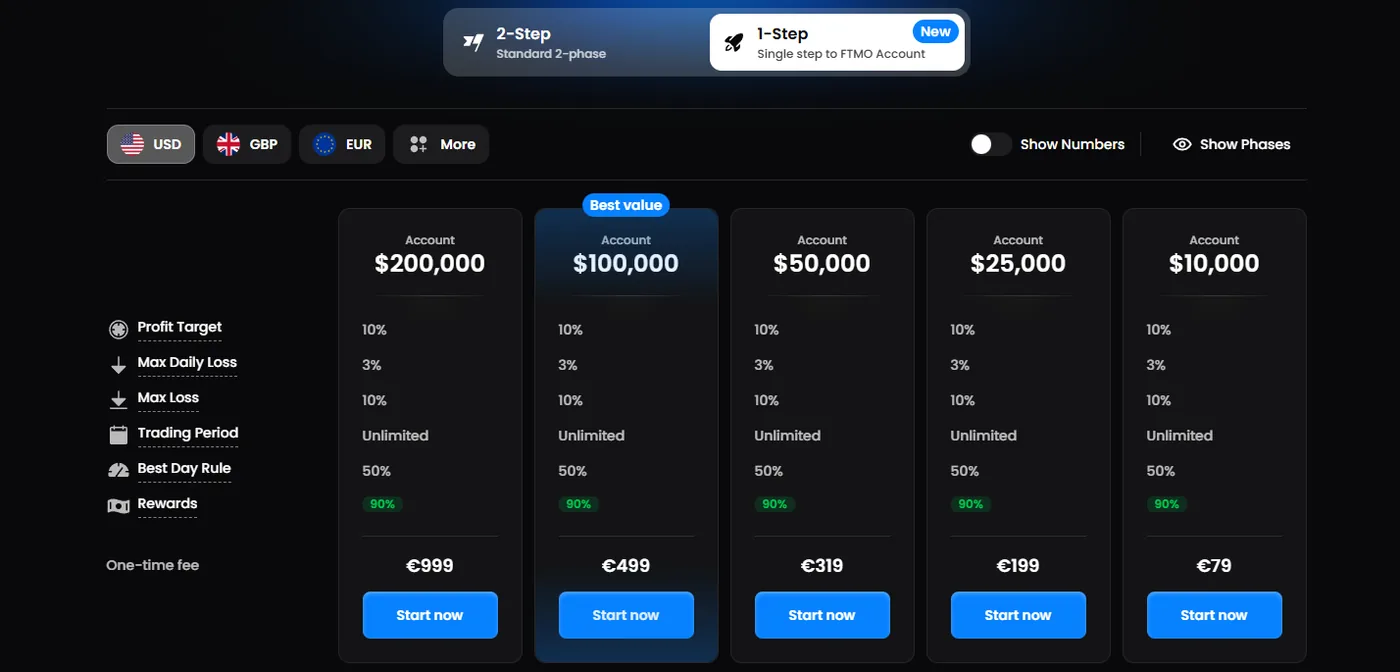 FTMO 1-Step Challenge pricing page showing the $200,000, $100,000, $50,000, $25,000 and $10,000 accounts with FTMO 1-Step Challenge pricing page showing the $200,000, $100,000, $50,000, $25,000 and $10,000 accounts with a 10% profit target, 3% maximum daily loss, 10% maximum loss, unlimited trading period, 50% best day rule, 90% rewards and one-time fees of €999, €499, €319, €199 and €79