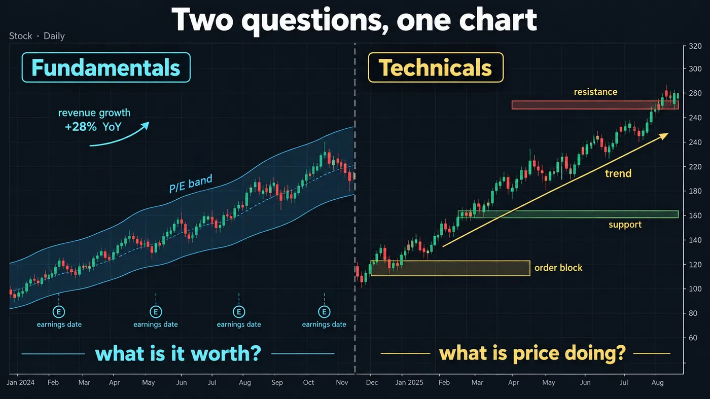 A stock daily chart split in two A stock daily chart split in two: the left half annotated with fundamentals — earnings dates, revenue growth, a P/E band — and the right half with technicals — trend, support and resistance, an order block — labelled what is it worth versus what is price doing