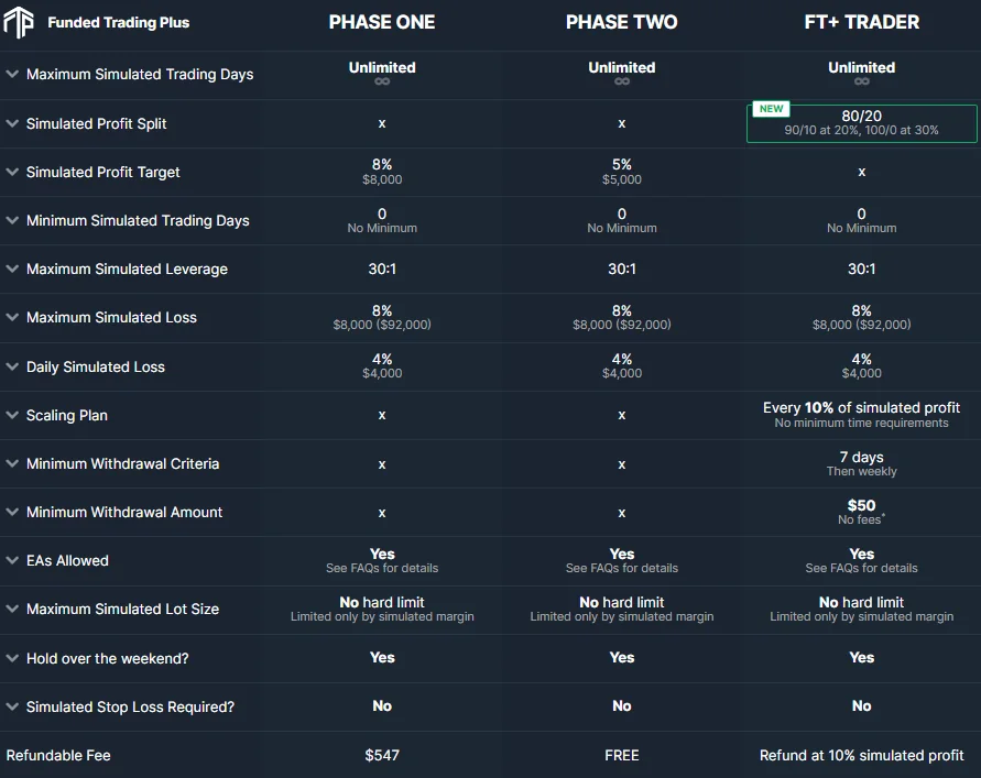 Tabla del programa Premium Trader de Funded Trading Plus Tabla del programa Premium Trader de Funded Trading Plus: Phase One con objetivo del 8 %, Phase Two con objetivo del 5 %, pérdida simulada diaria del 4 % y máxima del 8 %, apalancamiento 30:1, reparto 80/20 y una tarifa reembolsable